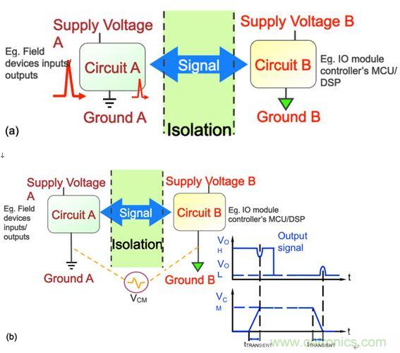 圖3：在工業(yè)應(yīng)用中，要求采取隔離措施阻隔可能危及邏輯電路或操作人員的瞬態(tài)電壓(a)，并消除可能導(dǎo)致信號(hào)錯(cuò)誤的共模瞬態(tài)信號(hào)(b)。
