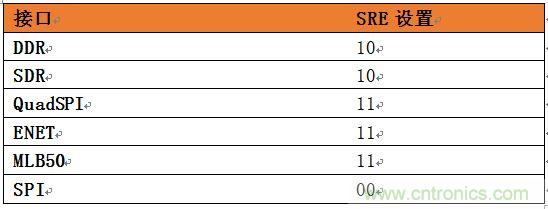 表4：針對(duì)SoC不同接口的推薦壓擺率設(shè)置。