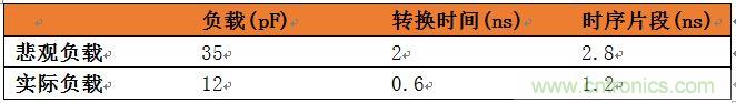 表3：悲觀負(fù)載與實(shí)際負(fù)載比較。