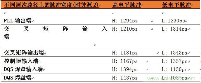 表2：位于系統(tǒng)中不同層次的時(shí)鐘占空比數(shù)據(jù)。