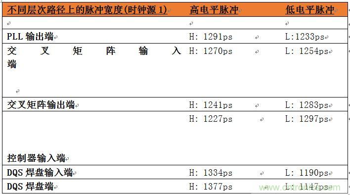 表2：位于系統(tǒng)中不同層次的時(shí)鐘占空比數(shù)據(jù)。