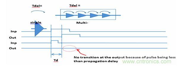 圖1：默認(rèn)的門(mén)級(jí)仿真(GLS)行為是抑制小于門(mén)延時(shí)的所有轉(zhuǎn)換。