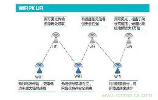 可見光通信究竟行不行？網友拍磚