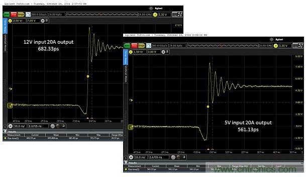 圖4：輸入電壓為5V和12V時，在測試板上測得的上升時間分別為682.33ps和561.13ps。DC/DC轉換器的工作負載為20.0A。