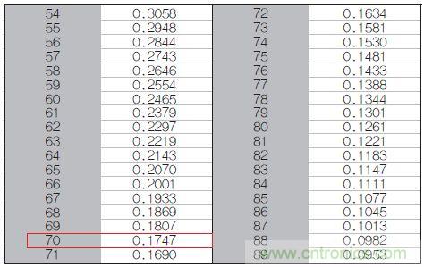 表1：70℃或50℃時，熱敏電阻RT特性的理想值。