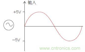 圖1：比較器電路中的輸入信號。