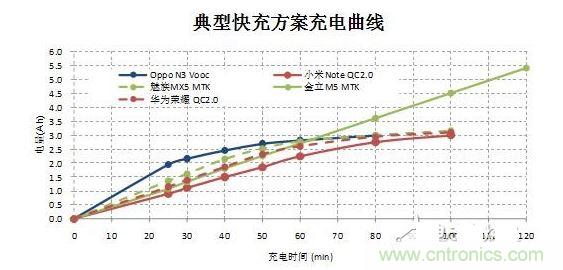 【導(dǎo)讀】在快速充電前30分鐘的大電流沖擊下，伴隨著發(fā)熱和溫升，將改變鋰電池的二次保護(hù)元件的競(jìng)爭(zhēng)局面，取而代之的將是合作模式：PTC+fuse形成一個(gè)保護(hù)組合。它將實(shí)現(xiàn)快充讓鋰電池保護(hù)元件化敵為友的局面。  鋰電池是目前能量密度很高而且很輕的電池，但是由于化學(xué)特性非?；钴S，所以本身因?yàn)橛邪踩Ｗo(hù)的需要，而增加充放電保護(hù)電路。充放電保護(hù)電路關(guān)鍵元件—— Mosfet也有一定比率的短路失效，如果鋰電池產(chǎn)量并不大，那么這個(gè)效果就不會(huì)體現(xiàn)出來(lái)。但是鋰電池的需求量非常大，僅2014年全球小型鋰電池出貨量就達(dá)56億顆。  在這么巨大的出貨量面前，即使1ppm的概率風(fēng)險(xiǎn)，那也是平均有5600次/年的危險(xiǎn)事件可能發(fā)生。所以在主保護(hù)電路之外，再加一個(gè)二次保護(hù)，進(jìn)一步降低風(fēng)險(xiǎn)。在二次保護(hù)的元器件中，一般只用一顆元件，有用一次性斷保險(xiǎn)絲的，也有用PTC的，還有用溫度保險(xiǎn)絲等多種元件。用了PTC就不用保險(xiǎn)絲（fuse），用了保險(xiǎn)絲（fuse）就不用PTC，保護(hù)器件是相互競(jìng)爭(zhēng)關(guān)系，就好像不同的等位基因爭(zhēng)奪染色體上同一個(gè)位置一樣。但是由于各種保護(hù)元件并非是全面勝出，所以形成了多種元件并存的局面，滿(mǎn)足各種不同的應(yīng)用需求。  快充讓鋰電池保護(hù)元件化敵為友　  但是隨著智能手機(jī)快速普及，手機(jī)電池容量越來(lái)越大，出現(xiàn)了快速充電的需求，目前已經(jīng)有多個(gè)標(biāo)準(zhǔn)如OPPO Vooc標(biāo)準(zhǔn)，高通的QC 2.0標(biāo)準(zhǔn)，MTK的Pump Express Plus的標(biāo)準(zhǔn)橫出于世。在快速充電的情況下，在前30分鐘內(nèi)的電流會(huì)很大，一般會(huì)達(dá)到3A左右。  圖2  在快速充電前30分鐘的大電流沖擊下，伴隨著發(fā)熱和溫升，將改變鋰電池的二次保護(hù)元件的競(jìng)爭(zhēng)局面，取而代之的將是合作模式：PTC+fuse形成一個(gè)保護(hù)組合。  圖3  首先，PTC+fuse可以互補(bǔ)溫度保護(hù)和過(guò)流保護(hù)。PTC具有溫度保護(hù)功能，但是由于溫度折減比率比較高，所以選擇規(guī)格比較大，相對(duì)過(guò)電流保護(hù)能力就弱了一些，而且PTC動(dòng)作速度較慢。保險(xiǎn)絲（fuse）對(duì)于溫度不敏感，不能提供溫度保護(hù)，但是溫度折減比率也非常低，所以可以選擇比較小的電流規(guī)格，相對(duì)過(guò)流保護(hù)能力強(qiáng)，而且動(dòng)作速度快得多。  其次，PTC+fuse將會(huì)是通過(guò)UL2054的低成本解決方案。在大電流充電情況下，僅靠單一元件比較難通過(guò)UL2054的全部測(cè)試，因?yàn)槊總€(gè)元件都有一些優(yōu)點(diǎn)和不足。第一，常用的PTC。因?yàn)槌潆婋娏骱艽?，為了保證在快速充電而溫升很高的情況下不動(dòng)作，選擇的規(guī)格必然會(huì)到1206 6A/7A。選擇如此大的規(guī)格，鋰電池在通過(guò)UL2054的LPS測(cè)試時(shí)就會(huì)碰到困難，因?yàn)楹茈y在60秒內(nèi)將電流限制在8A以下。第二，常用的保險(xiǎn)絲 （fuse）。最大的優(yōu)點(diǎn)是對(duì)于溫度不敏感，可以選擇5A規(guī)格，《=5A規(guī)格保險(xiǎn)絲極有利于鋰電池通過(guò)UL2054 的LPS測(cè)試；但是因?yàn)楸旧韺?duì)于溫度不敏感，不具備過(guò)溫保護(hù)功能，所以比較難通過(guò)UL2054的6V/1C和6V2C的濫充測(cè)試項(xiàng)目。第三，三端保險(xiǎn)絲，雖然能夠解決過(guò)溫保護(hù)的溫度，但是因?yàn)殡娏饕?guī)格更大，高達(dá)10A/12A，也過(guò)不了LPS測(cè)試；而且成本很高。第四，有的廠商采用雙IC方案，雖然效果比較好，但是成本比較高。如果將PTC和保險(xiǎn)絲（fuse）相結(jié)合，首先依靠對(duì)溫度不敏感的5A保險(xiǎn)絲（fuse）輕松通過(guò)LPS、短路等測(cè)試項(xiàng)目；然后再依靠1206 6A/7A 的PTC通過(guò)6V/1C和6V2C的濫充等測(cè)試項(xiàng)目，整個(gè)方案成本很低。  最后，PTC+fuse的保護(hù)方案將較單一元件更安全。因?yàn)閷蓚€(gè)元件組合在一起，相當(dāng)于在二次保護(hù)之外又加了一次保護(hù)，對(duì)鋰電池的安全性又加了一重保險(xiǎn)，進(jìn)一步大幅降低風(fēng)險(xiǎn)系數(shù)。