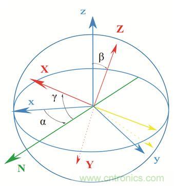 圖2. 慣性傳感器裝配誤差示意。圖片來源：Juansempere，en.wikipedia