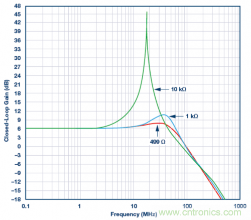 使用ADA4807 SPICE模型的模擬結(jié)果。VS = ±5 V，G = 2且RLOAD = 1 k?，RF值為499 ?、1 k?和10 k?。