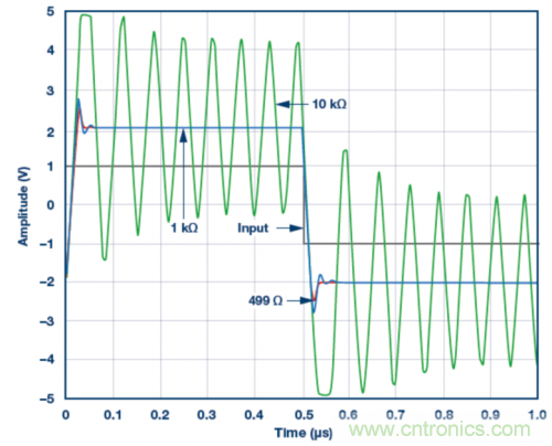 使用ADA4807 SPICE模型的脈沖響應(yīng)模擬結(jié)果。VS = ±5 V，G = 2且RLOAD = 1 k?，RF值為499 ?、1 k?和10 k?