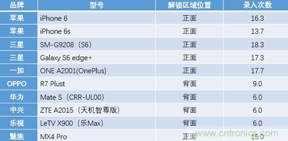 橫向測評十大暢銷款，看手機指紋解鎖哪家歡喜哪家愁？