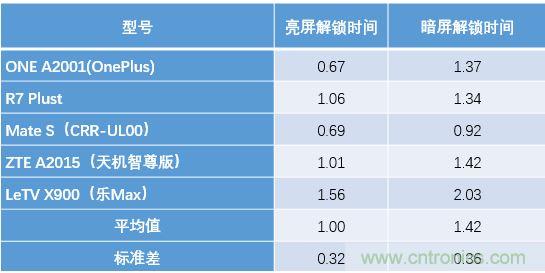 橫向測評十大暢銷款，看手機指紋解鎖哪家歡喜哪家愁？