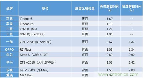 橫向測評十大暢銷款，看手機指紋解鎖哪家歡喜哪家愁？