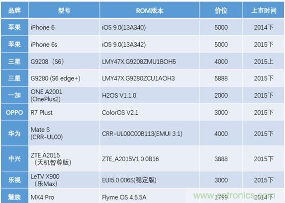 橫向測評十大暢銷款，看手機指紋解鎖哪家歡喜哪家愁？