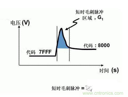 【導(dǎo)讀】在DAC基礎(chǔ)知識(shí)：靜態(tài)技術(shù)規(guī)格中，我們探討了靜態(tài)技術(shù)規(guī)格以及它們對(duì)DC的偏移、增益和線性等特性的影響。這些特性在平衡雙電阻 （R-2R） 和電阻串?dāng)?shù)模轉(zhuǎn)換器 （DAC） 的各種拓?fù)浣Y(jié)構(gòu)間是基本一致的。然而，R-2R和電阻串DAC的短時(shí)毛刺脈沖干擾方面的表現(xiàn)卻有著顯著的不同。  我們可以在DAC以工作采樣率運(yùn)行時(shí)觀察到其動(dòng)態(tài)不是線性。造成動(dòng)態(tài)非線性的原因很多，但是影響最大的是短時(shí)毛刺脈沖干擾、轉(zhuǎn)換率/穩(wěn)定時(shí)間和采樣抖動(dòng)。  用戶可以在DAC以穩(wěn)定采樣率在其輸出范圍內(nèi)運(yùn)行時(shí)觀察短時(shí)毛刺脈沖干擾。圖1顯示的是一個(gè)16位R-2R DAC，DAC8881上的此類現(xiàn)象。  　　圖1  這個(gè)16位DAC （R-2R） 輸出顯示了7FFFh – 8000h代碼變化時(shí)的短時(shí)毛刺脈沖干擾的特性。  到底發(fā)生了什么？  在理想情況下，DAC的輸出按照預(yù)期的方向從一個(gè)電壓值移動(dòng)到下一個(gè)電壓值。但實(shí)際情況中，DAC電路在某些代碼到代碼轉(zhuǎn)換的過(guò)程中具有下沖或過(guò)沖特性。  這一特性在每一次代碼到代碼轉(zhuǎn)換時(shí)都不一致。某些轉(zhuǎn)換中產(chǎn)生的下沖或過(guò)沖特性會(huì)比其它轉(zhuǎn)換更加明顯。而短時(shí)毛刺脈沖干擾技術(shù)規(guī)格量化的就是這些特性。DAC短時(shí)毛刺脈沖干擾會(huì)瞬時(shí)輸出錯(cuò)誤電壓來(lái)干擾閉環(huán)系統(tǒng)。  圖2顯示的是具有單突短時(shí)毛刺脈沖干擾的DAC的示例。一個(gè)電阻串DAC產(chǎn)生的通常就是這種類型的短時(shí)毛刺脈沖干擾。  　　圖2  單突DAC輸出短時(shí)毛刺脈沖干擾特性。  在圖2中，代碼轉(zhuǎn)換的位置是從7FFFh到8000h。如果你將這些數(shù)變換為二進(jìn)制形式，需要注意的是這兩個(gè)十六進(jìn)制代碼的每個(gè)位或者從1變換為0，或者從0變換為1。  短時(shí)毛刺脈沖干擾技術(shù)規(guī)格量化了這個(gè)毛刺脈沖現(xiàn)象所具有的能量，能量單位為納伏秒，即nV-sec （GI）。這個(gè)短時(shí)毛刺脈沖干擾的數(shù)量等于曲線下面積的大小。  單突短時(shí)毛刺脈沖干擾是由DAC內(nèi)部開關(guān)的不同步造成的。那是什么引起了這一DAC現(xiàn)象呢？原因就是內(nèi)部DAC開關(guān)的同步不總是那么精確。由于集成開關(guān)電容充電或放電，你能在DAC的輸出上看到這些電荷交換。  R-2R DAC產(chǎn)生兩個(gè)區(qū)域的短時(shí)毛刺脈沖干擾錯(cuò)誤（圖3）。由于出現(xiàn)了雙脈沖誤差，從負(fù)短時(shí)毛刺脈沖干擾 （G1） 中減去正短時(shí)毛刺脈沖干擾 （G2） 來(lái)產(chǎn)生最終的短時(shí)毛刺脈沖干擾技術(shù)規(guī)格。  　　圖3  具有R-2R內(nèi)部結(jié)構(gòu)的DAC表現(xiàn)出雙突短時(shí)毛刺脈沖干擾  　　圖3中的代碼轉(zhuǎn)換仍然是從7FFFh至8000h。  為了理解DAC短時(shí)毛刺脈沖干擾的源頭，我們必須首先定義主進(jìn)位轉(zhuǎn)換。在主進(jìn)位轉(zhuǎn)換點(diǎn)上，最高有效位 （MSB）從低變高時(shí)， 較低的位從高變?yōu)榈?，反之亦然。其中一個(gè)此類代碼變換示例就是0111b變?yōu)?000b，或者是從1000 000b變?yōu)?111 1111b的更加明顯的變化。  有些人也許會(huì)認(rèn)為這一現(xiàn)象在DAC的輸出表現(xiàn)出巨大的電壓變化時(shí)出現(xiàn)。實(shí)際上，這并不是每個(gè)DAC編碼機(jī)制都會(huì)出現(xiàn)的情況。更多細(xì)節(jié)請(qǐng)見參考文獻(xiàn)1。  圖4和圖5顯示了這種類型的毛刺脈沖對(duì)一個(gè)8位DAC的影響。對(duì)于DAC用戶來(lái)說(shuō)，這一現(xiàn)象在單個(gè)最低有效位 （LSB） 步長(zhǎng)時(shí)出現(xiàn)，或者在一個(gè)5V、8位系統(tǒng)中，在19.5mV步長(zhǎng)時(shí)出現(xiàn)。  　　圖4  在這個(gè)8位DAC配置中，此內(nèi)部開關(guān)有7個(gè)R-2R引腳被接至VREF，有1個(gè)R-2R引腳接地。  　　圖5  在這個(gè)DAC配置中，此內(nèi)部開關(guān)有1個(gè)R-2R引腳被接至VREF，有7個(gè)R-2R引腳接地。  在DAC載入代碼時(shí)，會(huì)有兩個(gè)區(qū)域產(chǎn)生輸出毛刺脈沖：同時(shí)觸發(fā)多個(gè)開關(guān)的開關(guān)同步和開關(guān)電荷轉(zhuǎn)移。  此電阻串DAC具有一個(gè)單開關(guān)拓?fù)洹Ｒ粋€(gè)電阻串DAC抽頭連接到巨大電阻串的不同點(diǎn)。開關(guān)網(wǎng)絡(luò)不需要主進(jìn)位上的多個(gè)轉(zhuǎn)換，因此，產(chǎn)生毛刺脈沖的可能進(jìn)性較低。開關(guān)電荷將會(huì)產(chǎn)生一個(gè)較小的毛刺脈沖，但是與R-2R結(jié)構(gòu)DAC產(chǎn)生的毛刺脈沖相比就顯得微不足道了。  代碼轉(zhuǎn)換期間，R-2R DAC具有多個(gè)同時(shí)開關(guān)切換。任何同步的缺失都導(dǎo)致短時(shí)間的開關(guān)全為高電平或全為低電平，從而使得DAC的電壓輸出遷移至電壓軌。然后這些開關(guān)恢復(fù)，在相反的方向上產(chǎn)生一個(gè)單突短時(shí)毛刺脈沖干擾。然后輸出穩(wěn)定。  這些毛刺脈沖的電壓位置是完全可預(yù)計(jì)的。在使用R-2R DAC時(shí)，最糟糕的情況是毛刺脈沖誤差出現(xiàn)在所有數(shù)字位切換，同時(shí)仍然用小電壓變化進(jìn)行轉(zhuǎn)換時(shí)。在這種情況下，用主進(jìn)位轉(zhuǎn)換進(jìn)行DAC代碼變化;從代碼1000…變換為0111…。  檢查真實(shí)DAC運(yùn)行狀態(tài)  現(xiàn)在，我們已經(jīng)定義了針對(duì)短時(shí)毛刺脈沖干擾誤差的備選代碼轉(zhuǎn)換，我們可以仔細(xì)觀察一下16位DAC8881（R-2R DAC） 和16位DAC8562（電阻串DAC）的R-2R和電阻串DAC短時(shí)毛刺脈沖干擾。  在圖6中，DAC8881的短時(shí)毛刺脈沖干擾為37.7 nV-sec，而DAC8562的短時(shí)毛刺脈沖干擾為0.1 nV-sec。在這兩張圖中，x軸的刻度為500ns/div，而y軸的刻度為50mV/div。  　　圖6  R-2R和電阻串短時(shí)毛刺脈沖干擾性能  毛刺脈沖消失了  如果存在DAC短時(shí)毛刺脈沖干擾問(wèn)題，用戶可以使用外部組件來(lái)減小毛刺脈沖幅度（圖7a），或者完全消除短時(shí)毛刺脈沖干擾能量（圖7b。）  圖7  用一階低通濾波器 （a） 或采樣/保持解決方案 （b） 來(lái)減少短時(shí)毛刺脈沖干擾誤差。  DAC之后的RC濾波器可減少毛刺脈沖幅度（圖7a）。短時(shí)毛刺脈沖干擾周期決定了適當(dāng)?shù)腞C比。RC濾波器3dB的頻率比短時(shí)毛刺脈沖干擾頻率提前十倍頻。在選擇組件時(shí)需要確保電阻器的電阻值較低，否則的它將會(huì)與電阻負(fù)載一起產(chǎn)生一個(gè)壓降。由于毛刺脈沖能量從不會(huì)丟失，執(zhí)行單極低通濾波器的代價(jià)就是在穩(wěn)定時(shí)間加長(zhǎng)的同時(shí)誤差被分布在更長(zhǎng)的時(shí)間段內(nèi)。  第二種方法是使用一個(gè)采樣/保持電容器和放大器（圖7b）。外部開關(guān)和放大器消除了 DAC內(nèi)部開關(guān)產(chǎn)生的毛刺脈沖，從而獲得較小的采樣/保持 （S/H） 開關(guān)瞬態(tài)。在這個(gè)設(shè)計(jì)中，開關(guān)在DAC的整個(gè)主進(jìn)位轉(zhuǎn)換期間保持打開狀態(tài)。一旦轉(zhuǎn)換完成，開關(guān)關(guān)閉，從而在CH采樣電容器上設(shè)定新輸出電壓。當(dāng)DAC準(zhǔn)備升級(jí)其輸出時(shí)，此電容器在外部開關(guān)打開時(shí)繼續(xù)保持新電壓。這個(gè)解決方案成本較高，也會(huì)占據(jù)更多的板級(jí)空間，但能夠在不增加穩(wěn)定時(shí)間的情況下減少/消除毛刺脈沖。  結(jié)論  短時(shí)毛刺脈沖干擾是一個(gè)非常重要的動(dòng)態(tài)非線性的DAC特性，你將會(huì)在器件以工作采樣率運(yùn)行時(shí)遇到這個(gè)問(wèn)題。但是，這只是冰山一角。影響高速電路的其它因素還有轉(zhuǎn)換率和穩(wěn)定時(shí)間。請(qǐng)隨時(shí)關(guān)注下一篇與這一主題相關(guān)的文章。