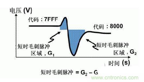 【導(dǎo)讀】在DAC基礎(chǔ)知識(shí)：靜態(tài)技術(shù)規(guī)格中，我們探討了靜態(tài)技術(shù)規(guī)格以及它們對(duì)DC的偏移、增益和線性等特性的影響。這些特性在平衡雙電阻 （R-2R） 和電阻串?dāng)?shù)模轉(zhuǎn)換器 （DAC） 的各種拓?fù)浣Y(jié)構(gòu)間是基本一致的。然而，R-2R和電阻串DAC的短時(shí)毛刺脈沖干擾方面的表現(xiàn)卻有著顯著的不同。  我們可以在DAC以工作采樣率運(yùn)行時(shí)觀察到其動(dòng)態(tài)不是線性。造成動(dòng)態(tài)非線性的原因很多，但是影響最大的是短時(shí)毛刺脈沖干擾、轉(zhuǎn)換率/穩(wěn)定時(shí)間和采樣抖動(dòng)。  用戶可以在DAC以穩(wěn)定采樣率在其輸出范圍內(nèi)運(yùn)行時(shí)觀察短時(shí)毛刺脈沖干擾。圖1顯示的是一個(gè)16位R-2R DAC，DAC8881上的此類現(xiàn)象。  　　圖1  這個(gè)16位DAC （R-2R） 輸出顯示了7FFFh – 8000h代碼變化時(shí)的短時(shí)毛刺脈沖干擾的特性。  到底發(fā)生了什么？  在理想情況下，DAC的輸出按照預(yù)期的方向從一個(gè)電壓值移動(dòng)到下一個(gè)電壓值。但實(shí)際情況中，DAC電路在某些代碼到代碼轉(zhuǎn)換的過(guò)程中具有下沖或過(guò)沖特性。  這一特性在每一次代碼到代碼轉(zhuǎn)換時(shí)都不一致。某些轉(zhuǎn)換中產(chǎn)生的下沖或過(guò)沖特性會(huì)比其它轉(zhuǎn)換更加明顯。而短時(shí)毛刺脈沖干擾技術(shù)規(guī)格量化的就是這些特性。DAC短時(shí)毛刺脈沖干擾會(huì)瞬時(shí)輸出錯(cuò)誤電壓來(lái)干擾閉環(huán)系統(tǒng)。  圖2顯示的是具有單突短時(shí)毛刺脈沖干擾的DAC的示例。一個(gè)電阻串DAC產(chǎn)生的通常就是這種類型的短時(shí)毛刺脈沖干擾。  　　圖2  單突DAC輸出短時(shí)毛刺脈沖干擾特性。  在圖2中，代碼轉(zhuǎn)換的位置是從7FFFh到8000h。如果你將這些數(shù)變換為二進(jìn)制形式，需要注意的是這兩個(gè)十六進(jìn)制代碼的每個(gè)位或者從1變換為0，或者從0變換為1。  短時(shí)毛刺脈沖干擾技術(shù)規(guī)格量化了這個(gè)毛刺脈沖現(xiàn)象所具有的能量，能量單位為納伏秒，即nV-sec （GI）。這個(gè)短時(shí)毛刺脈沖干擾的數(shù)量等于曲線下面積的大小。  單突短時(shí)毛刺脈沖干擾是由DAC內(nèi)部開關(guān)的不同步造成的。那是什么引起了這一DAC現(xiàn)象呢？原因就是內(nèi)部DAC開關(guān)的同步不總是那么精確。由于集成開關(guān)電容充電或放電，你能在DAC的輸出上看到這些電荷交換。  R-2R DAC產(chǎn)生兩個(gè)區(qū)域的短時(shí)毛刺脈沖干擾錯(cuò)誤（圖3）。由于出現(xiàn)了雙脈沖誤差，從負(fù)短時(shí)毛刺脈沖干擾 （G1） 中減去正短時(shí)毛刺脈沖干擾 （G2） 來(lái)產(chǎn)生最終的短時(shí)毛刺脈沖干擾技術(shù)規(guī)格。  　　圖3  具有R-2R內(nèi)部結(jié)構(gòu)的DAC表現(xiàn)出雙突短時(shí)毛刺脈沖干擾  　　圖3中的代碼轉(zhuǎn)換仍然是從7FFFh至8000h。  為了理解DAC短時(shí)毛刺脈沖干擾的源頭，我們必須首先定義主進(jìn)位轉(zhuǎn)換。在主進(jìn)位轉(zhuǎn)換點(diǎn)上，最高有效位 （MSB）從低變高時(shí)， 較低的位從高變?yōu)榈?，反之亦然。其中一個(gè)此類代碼變換示例就是0111b變?yōu)?000b，或者是從1000 000b變?yōu)?111 1111b的更加明顯的變化。  有些人也許會(huì)認(rèn)為這一現(xiàn)象在DAC的輸出表現(xiàn)出巨大的電壓變化時(shí)出現(xiàn)。實(shí)際上，這并不是每個(gè)DAC編碼機(jī)制都會(huì)出現(xiàn)的情況。更多細(xì)節(jié)請(qǐng)見參考文獻(xiàn)1。  圖4和圖5顯示了這種類型的毛刺脈沖對(duì)一個(gè)8位DAC的影響。對(duì)于DAC用戶來(lái)說(shuō)，這一現(xiàn)象在單個(gè)最低有效位 （LSB） 步長(zhǎng)時(shí)出現(xiàn)，或者在一個(gè)5V、8位系統(tǒng)中，在19.5mV步長(zhǎng)時(shí)出現(xiàn)。  　　圖4  在這個(gè)8位DAC配置中，此內(nèi)部開關(guān)有7個(gè)R-2R引腳被接至VREF，有1個(gè)R-2R引腳接地。  　　圖5  在這個(gè)DAC配置中，此內(nèi)部開關(guān)有1個(gè)R-2R引腳被接至VREF，有7個(gè)R-2R引腳接地。  在DAC載入代碼時(shí)，會(huì)有兩個(gè)區(qū)域產(chǎn)生輸出毛刺脈沖：同時(shí)觸發(fā)多個(gè)開關(guān)的開關(guān)同步和開關(guān)電荷轉(zhuǎn)移。  此電阻串DAC具有一個(gè)單開關(guān)拓?fù)?。一個(gè)電阻串DAC抽頭連接到巨大電阻串的不同點(diǎn)。開關(guān)網(wǎng)絡(luò)不需要主進(jìn)位上的多個(gè)轉(zhuǎn)換，因此，產(chǎn)生毛刺脈沖的可能進(jìn)性較低。開關(guān)電荷將會(huì)產(chǎn)生一個(gè)較小的毛刺脈沖，但是與R-2R結(jié)構(gòu)DAC產(chǎn)生的毛刺脈沖相比就顯得微不足道了。  代碼轉(zhuǎn)換期間，R-2R DAC具有多個(gè)同時(shí)開關(guān)切換。任何同步的缺失都導(dǎo)致短時(shí)間的開關(guān)全為高電平或全為低電平，從而使得DAC的電壓輸出遷移至電壓軌。然后這些開關(guān)恢復(fù)，在相反的方向上產(chǎn)生一個(gè)單突短時(shí)毛刺脈沖干擾。然后輸出穩(wěn)定。  這些毛刺脈沖的電壓位置是完全可預(yù)計(jì)的。在使用R-2R DAC時(shí)，最糟糕的情況是毛刺脈沖誤差出現(xiàn)在所有數(shù)字位切換，同時(shí)仍然用小電壓變化進(jìn)行轉(zhuǎn)換時(shí)。在這種情況下，用主進(jìn)位轉(zhuǎn)換進(jìn)行DAC代碼變化;從代碼1000…變換為0111…。  檢查真實(shí)DAC運(yùn)行狀態(tài)  現(xiàn)在，我們已經(jīng)定義了針對(duì)短時(shí)毛刺脈沖干擾誤差的備選代碼轉(zhuǎn)換，我們可以仔細(xì)觀察一下16位DAC8881（R-2R DAC） 和16位DAC8562（電阻串DAC）的R-2R和電阻串DAC短時(shí)毛刺脈沖干擾。  在圖6中，DAC8881的短時(shí)毛刺脈沖干擾為37.7 nV-sec，而DAC8562的短時(shí)毛刺脈沖干擾為0.1 nV-sec。在這兩張圖中，x軸的刻度為500ns/div，而y軸的刻度為50mV/div。  　　圖6  R-2R和電阻串短時(shí)毛刺脈沖干擾性能  毛刺脈沖消失了  如果存在DAC短時(shí)毛刺脈沖干擾問(wèn)題，用戶可以使用外部組件來(lái)減小毛刺脈沖幅度（圖7a），或者完全消除短時(shí)毛刺脈沖干擾能量（圖7b。）  圖7  用一階低通濾波器 （a） 或采樣/保持解決方案 （b） 來(lái)減少短時(shí)毛刺脈沖干擾誤差。  DAC之后的RC濾波器可減少毛刺脈沖幅度（圖7a）。短時(shí)毛刺脈沖干擾周期決定了適當(dāng)?shù)腞C比。RC濾波器3dB的頻率比短時(shí)毛刺脈沖干擾頻率提前十倍頻。在選擇組件時(shí)需要確保電阻器的電阻值較低，否則的它將會(huì)與電阻負(fù)載一起產(chǎn)生一個(gè)壓降。由于毛刺脈沖能量從不會(huì)丟失，執(zhí)行單極低通濾波器的代價(jià)就是在穩(wěn)定時(shí)間加長(zhǎng)的同時(shí)誤差被分布在更長(zhǎng)的時(shí)間段內(nèi)。  第二種方法是使用一個(gè)采樣/保持電容器和放大器（圖7b）。外部開關(guān)和放大器消除了 DAC內(nèi)部開關(guān)產(chǎn)生的毛刺脈沖，從而獲得較小的采樣/保持 （S/H） 開關(guān)瞬態(tài)。在這個(gè)設(shè)計(jì)中，開關(guān)在DAC的整個(gè)主進(jìn)位轉(zhuǎn)換期間保持打開狀態(tài)。一旦轉(zhuǎn)換完成，開關(guān)關(guān)閉，從而在CH采樣電容器上設(shè)定新輸出電壓。當(dāng)DAC準(zhǔn)備升級(jí)其輸出時(shí)，此電容器在外部開關(guān)打開時(shí)繼續(xù)保持新電壓。這個(gè)解決方案成本較高，也會(huì)占據(jù)更多的板級(jí)空間，但能夠在不增加穩(wěn)定時(shí)間的情況下減少/消除毛刺脈沖。  結(jié)論  短時(shí)毛刺脈沖干擾是一個(gè)非常重要的動(dòng)態(tài)非線性的DAC特性，你將會(huì)在器件以工作采樣率運(yùn)行時(shí)遇到這個(gè)問(wèn)題。但是，這只是冰山一角。影響高速電路的其它因素還有轉(zhuǎn)換率和穩(wěn)定時(shí)間。請(qǐng)隨時(shí)關(guān)注下一篇與這一主題相關(guān)的文章。