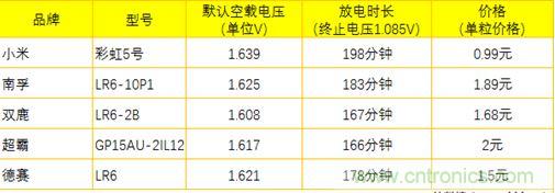 電池新貴小米彩虹5號(hào)：是浪得虛名，還是實(shí)至名歸？