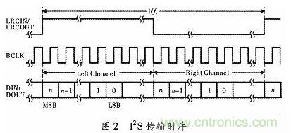 化繁為簡(jiǎn)：基于FPGA實(shí)現(xiàn)的音頻接口轉(zhuǎn)換電路