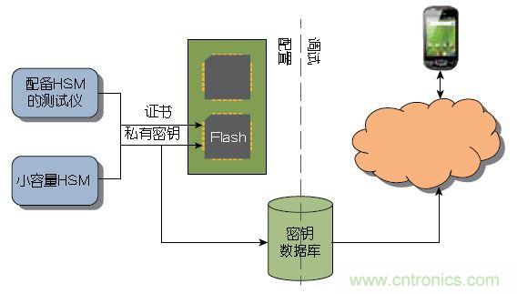 圖1 ：傳統(tǒng)上，器件或系統(tǒng)是在大容量測試儀或小容量HSM上進(jìn)行配置的。密鑰記錄于一個(gè)數(shù)據(jù)庫中，網(wǎng)絡(luò)在調(diào)試期間與該數(shù)據(jù)庫進(jìn)行協(xié)商。