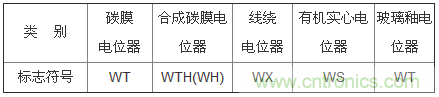 專(zhuān)家教你識(shí)別電位器的各種符號(hào)及外形