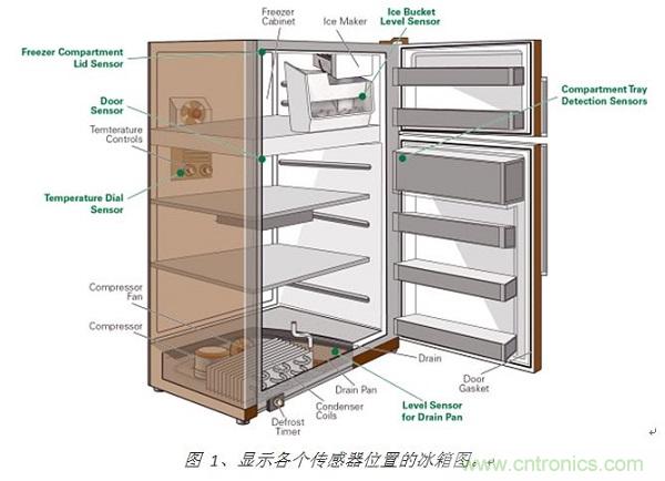 圖 1、顯示各個(gè)傳感器位置的冰箱圖。