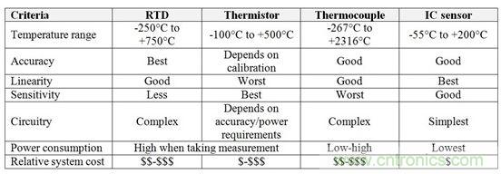 表1：RTD、熱敏電阻器、熱電偶和IC傳感器的相對(duì)優(yōu)勢(shì)與劣勢(shì)