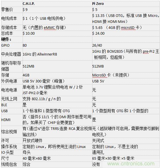 C.H.I.P. 和 Pi Zero超微型電腦——誰才是創(chuàng)客們心里的 No.1？