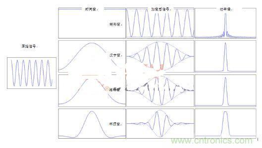 網(wǎng)絡(luò)工程師如何選擇窗函數(shù)？