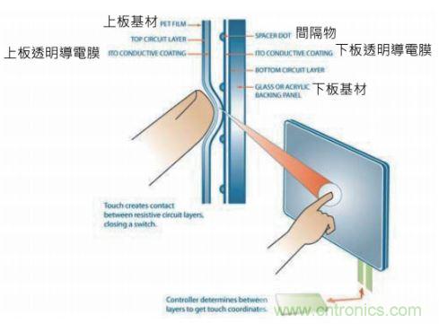 動(dòng)動(dòng)手指就能掌控一切，帶你揭開觸控技術(shù)的神秘面紗！