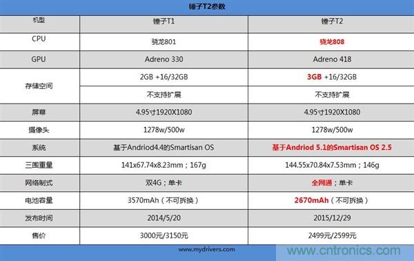 前世500次回眸,換來今生一次擦肩而過，那500多天的等待能否讓錘子揚眉吐氣？