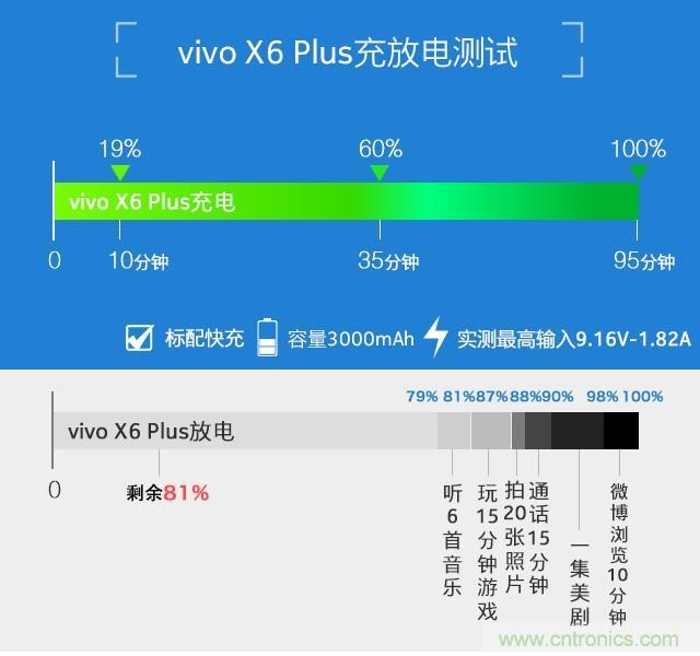 Hi-Fi革命！vivo X6 Plus深度評測：夠快才暢快