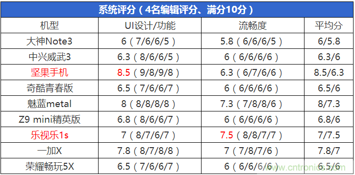 2015年9款千元智能手機橫評：誰才是紅海霸主？