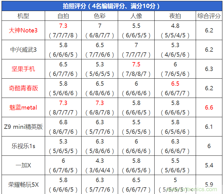 2015年9款千元智能手機(jī)橫評(píng)：誰(shuí)才是紅海霸主？