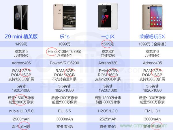 2015年9款千元智能手機橫評：誰才是紅海霸主？