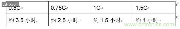 手機快充技術(shù)全面來襲，該如何選擇合適的充電方案