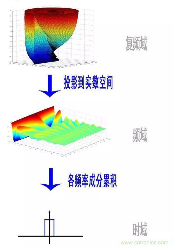 看了這篇文章你還不懂傅里葉變換，那就真無解了！