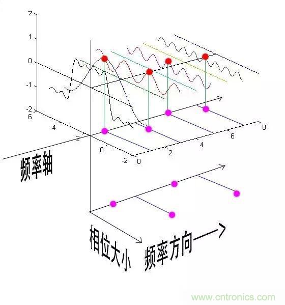 看了這篇文章你還不懂傅里葉變換，那就真無解了！