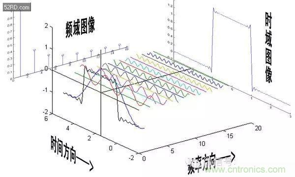 看了這篇文章你還不懂傅里葉變換，那就真無解了！