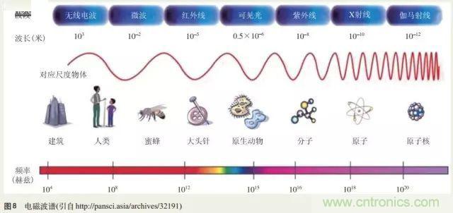 電磁理論的“雞生蛋，蛋生雞”原理解析