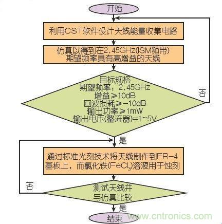 能量收集天線助力無線傳感器打響低成本“攻堅戰(zhàn)”