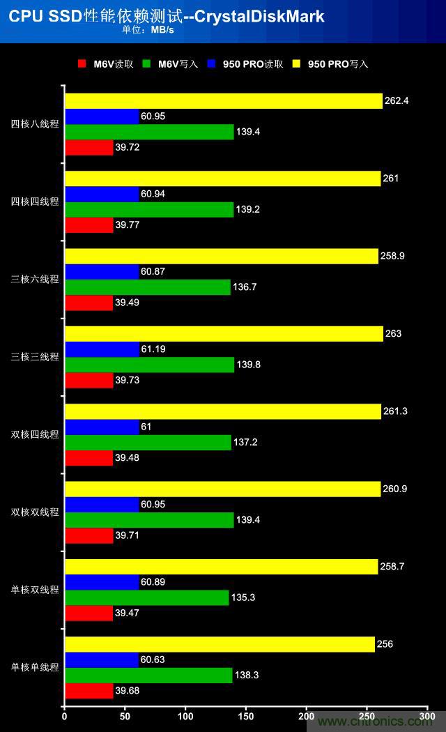 真的性能過剩？揭秘 CPU 對(duì) SSD 的影響