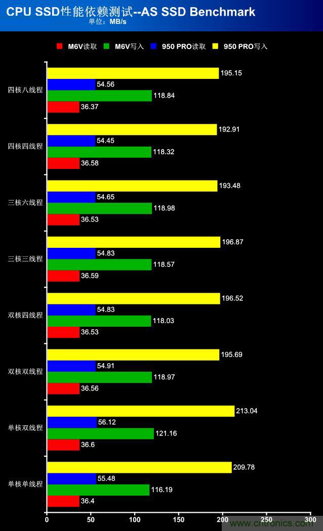 真的性能過剩？揭秘 CPU 對(duì) SSD 的影響