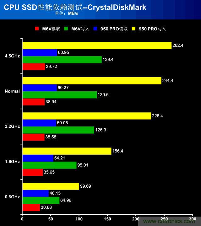 真的性能過剩？揭秘 CPU 對(duì) SSD 的影響