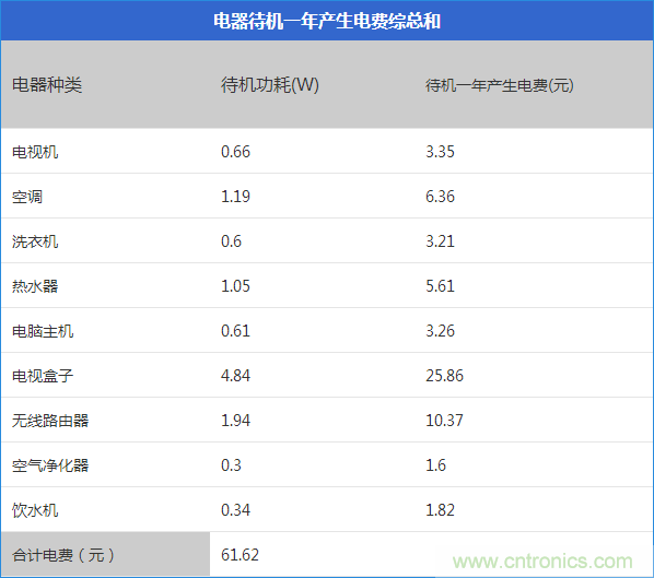 九大家電待機功耗實測：最耗電的居然是它！