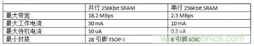 串行和并行接口SRAM對比，誰才是未來的主力軍？