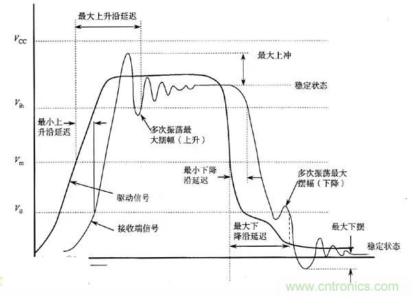 求助——反射、串?dāng)_、抖動(dòng)后，我的信號(hào)變成什么鬼？