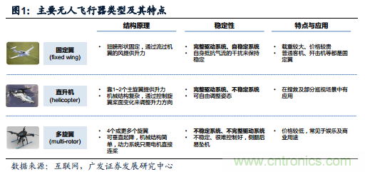 中國(guó)小型無(wú)人機(jī)發(fā)展現(xiàn)狀及發(fā)展前景分析