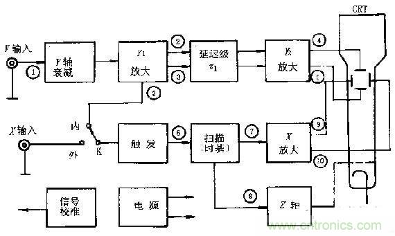 化繁為簡，結(jié)合實(shí)際解析示波器的原理及基本組成