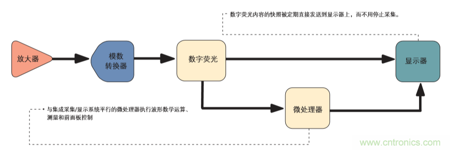 示波器的分類簡介都在這里，趕緊收藏吧！