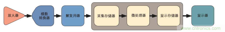 示波器的分類簡介都在這里，趕緊收藏吧！